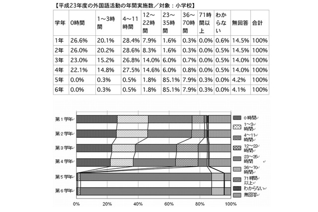 小学校の外国語活動「順調に進んでいる」が9割…英検調べ 画像