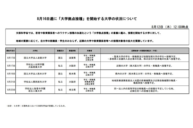 大学拠点接種、8/16週に5大学がワクチン接種開始 画像