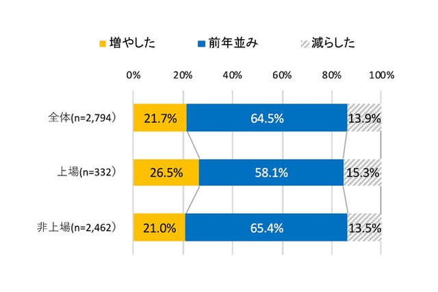 Web活用で「他エリアから応募者増」4割…企業採用活動調査 画像