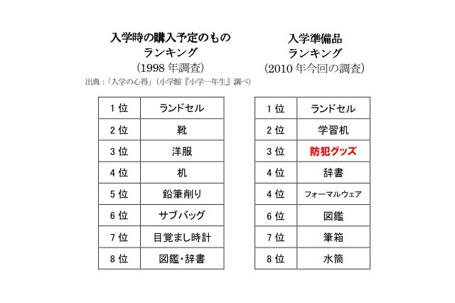 小学入学準備品三種の神器…時代を反映するその結果は？ 画像