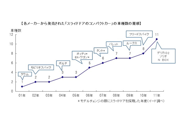 「プチバン」人気は若年ファミリー層、車購入のきっかけは子どもの誕生 画像