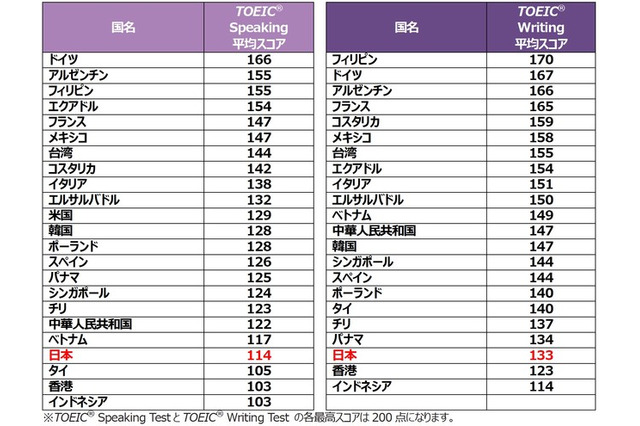 TOEIC国別平均スコア、日本は20位 画像