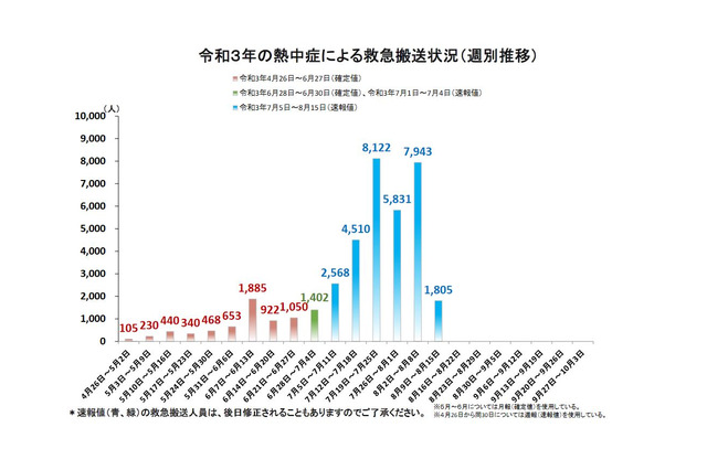 熱中症による救急搬送、1,805人に減少…今後も注意必要 画像