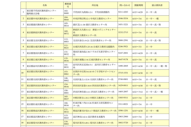 小・中・高の使用教科書の展示会、都内35カ所で6/15より 画像