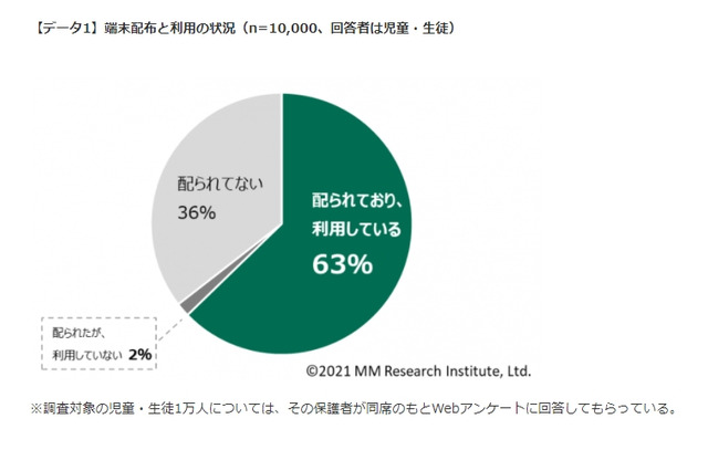 GIGAスクール端末、小中学生の63％が利用 画像