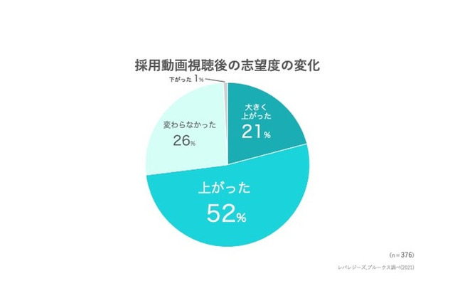 就活の採用動画視聴、7割が志望度UP 画像