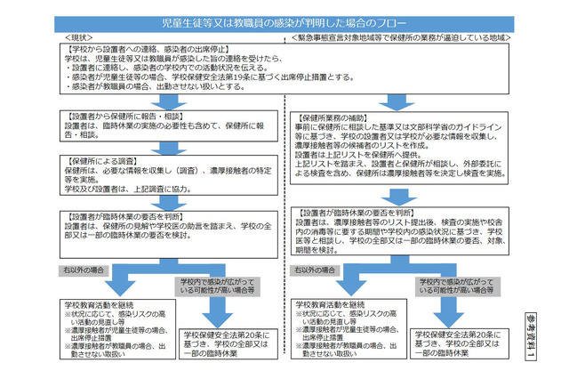 コロナ対応ガイドライン策定、休校の判断等…文科省 画像