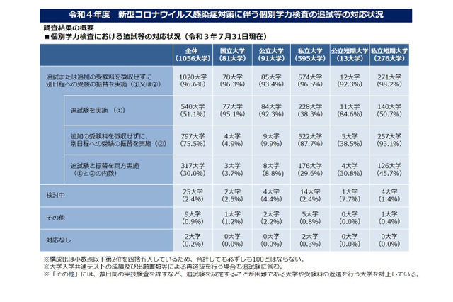 【大学受験2022】個別学力検査のコロナ対応、96.6％が追試または受験振替 画像