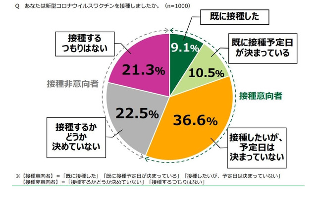 17～19歳のコロナワクチン接種「意向なし」4割超、日本財団調査 画像