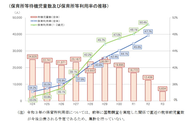 待機児童が半減、さいたま市は376人減少 画像