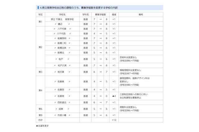 【高校受験2022】千葉県公立高、全日制の募集定員10学級400人増 画像