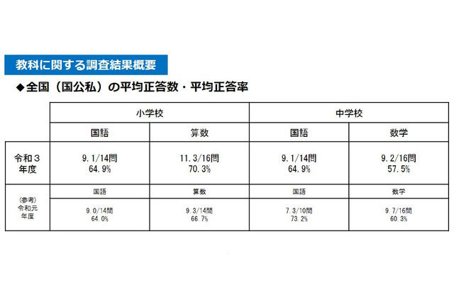 【全国学力テスト】2021年度結果公表、休校期間と正答率に相関なし 画像