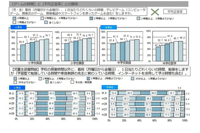 【全国学力テスト】ゲーム「1日1時間以上」75％…平均正答率と相関 画像