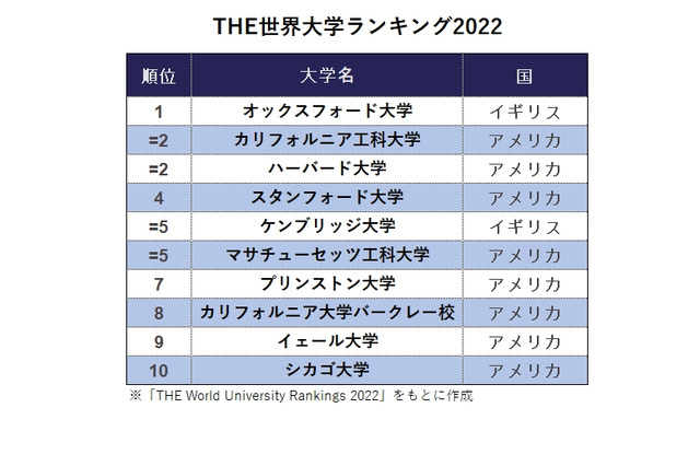 東大、過去最高35位…THE世界大学ランキング2022 画像