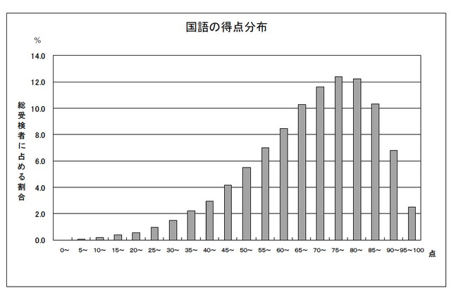 H24都立高校入試の調査…平均点は国語で上昇、理科は下降 画像