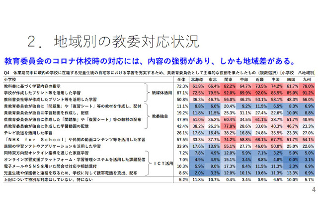 休校時の教育委員会対応、地域や保護者の階層差が影響 画像