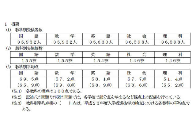 H24都立高校入試の調査…平均点は国語で上昇、理科は下降 画像