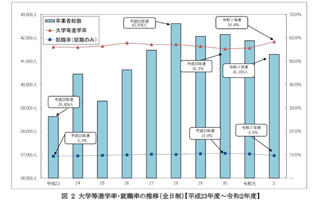 神奈川県、大学等進学者は755人増の2万4,093人 画像
