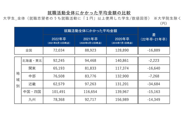 大学生の就職活動費用は平均7万2,034円、コロナ前の4割減 画像