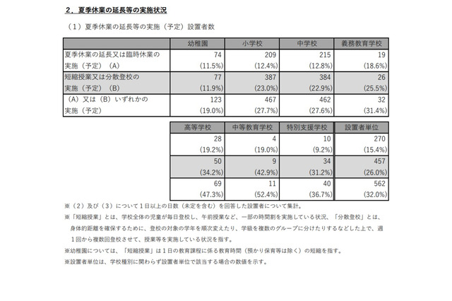 小中高の1割超が夏季休業延長等を実施…文科省調査 画像