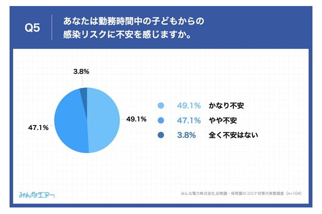 子供からの感染リスク「不安」保育士ら96％ 画像
