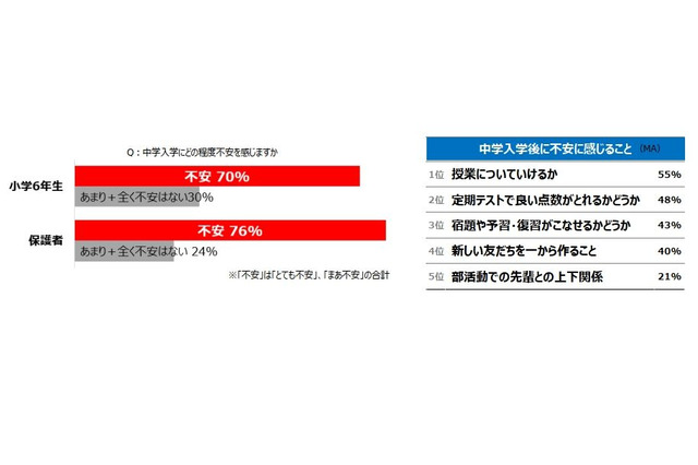中1ギャップ「定期テスト勉強が難しい」62％ 画像