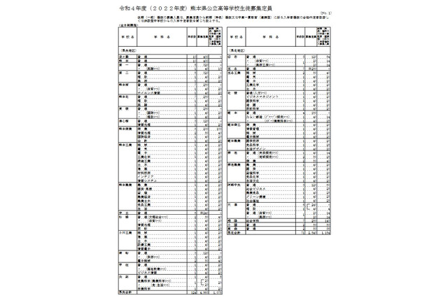 【高校受験2022】熊本県公立高、菊池・鹿本で1学級減 画像