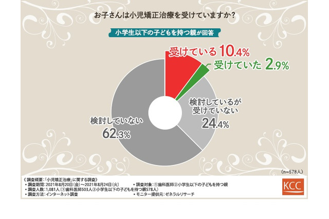 矯正は早くするべき？12歳までに矯正治療を…歯科医師7割 画像