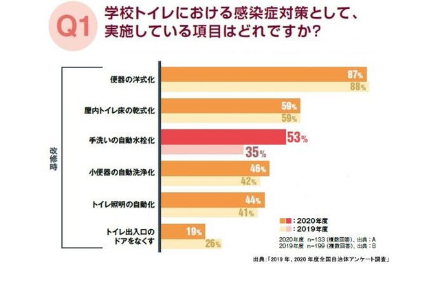 コロナ禍で変化する学校トイレ、手洗い自動水栓化53% 画像