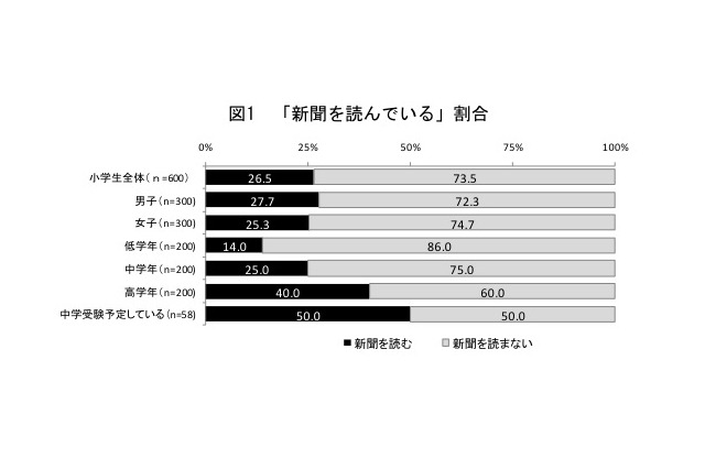 中学受験生の50％が新聞を購読…電通調べ 画像