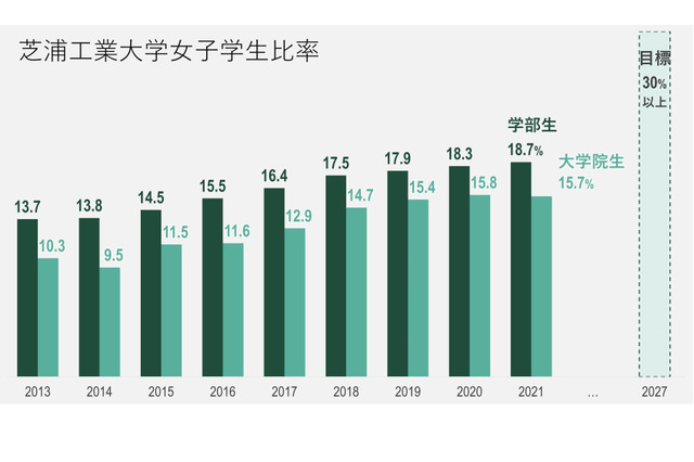 【大学受験2022】芝浦工大、成績優秀な女子学生に奨学金 画像