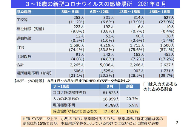 子供の感染場所、学校等が増加傾向…厚労省 画像