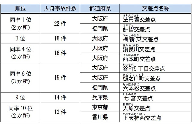人身事故件数ワースト1は…全国交通事故多発交差点マップ 画像