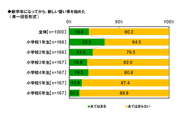 子どものネット利用…「宿題」35.4％、「ゲーム」61.4％ 画像