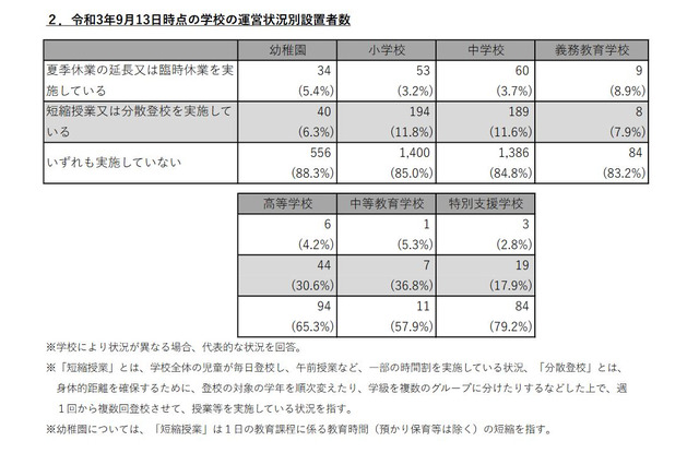 高校の3割が短縮授業や分散登校…文科省調査 画像