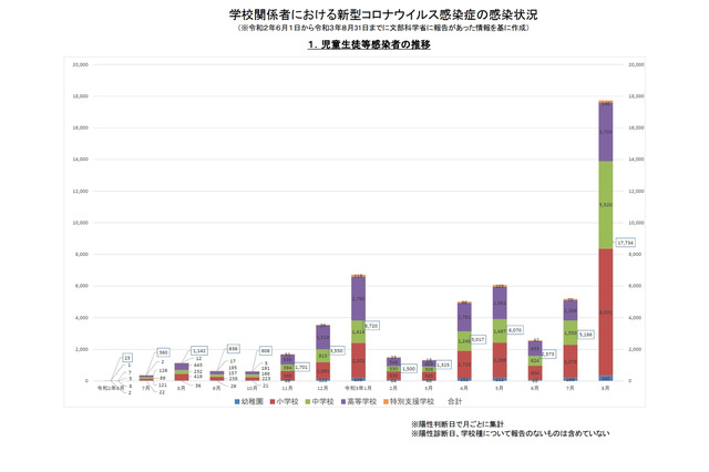 子供のコロナ感染、8月は1万7,734人…7月の3.4倍 画像