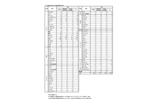 千葉県内留学生は1万334人、コロナ禍で2年連続減少 画像