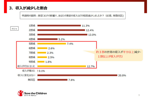 コロナ禍で「収入ゼロ」12.7％、子供の生活や学習にも影響…SCJ調査 画像