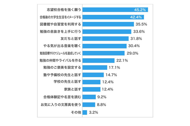 【大学受験】モチベーションのあげ方、男子「志望校合格を強く願う」女子は？ 画像