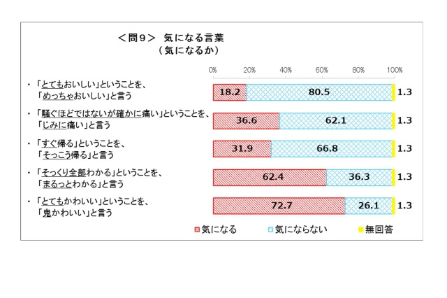 「めっちゃ」気にならない8割…国語に関する世論調査 画像