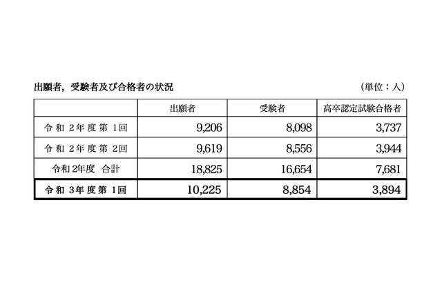 2021年度第1回高卒認定試験、合格者は3,894人…文科省 画像