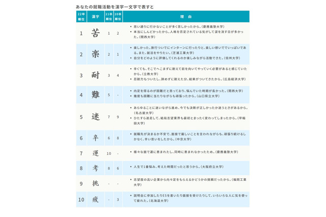 2022年卒学生の就職活動を表す漢字、2年連続1位は「苦」 画像