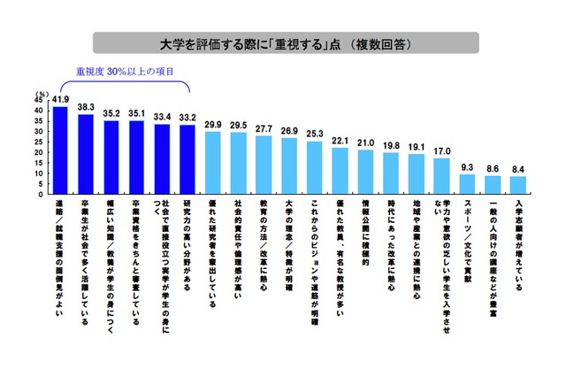 大学の評価ポイントと大学・学生間格差…博報堂調べ 画像