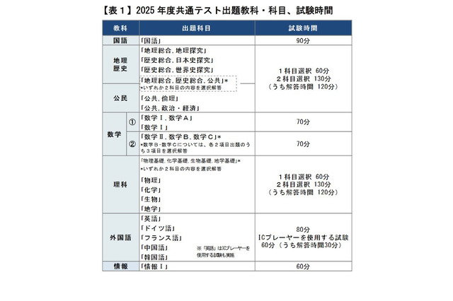 【大学入学共通テスト2025】変更点や経過措置…河合塾 画像