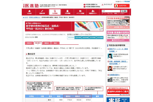 【大学受験2022】医学部合格者の最高・最低点…医進塾 画像