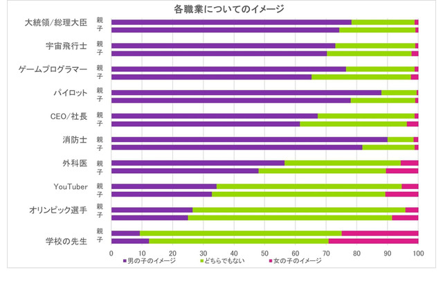 算数・家庭科のイメージは？親子のジェンダーギャップに変化 画像