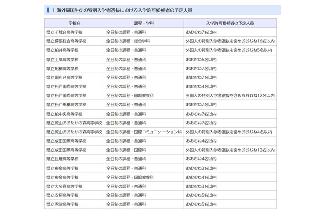 【高校受験2022】千葉県公立高、特別入学者選抜の予定人員を公表 画像