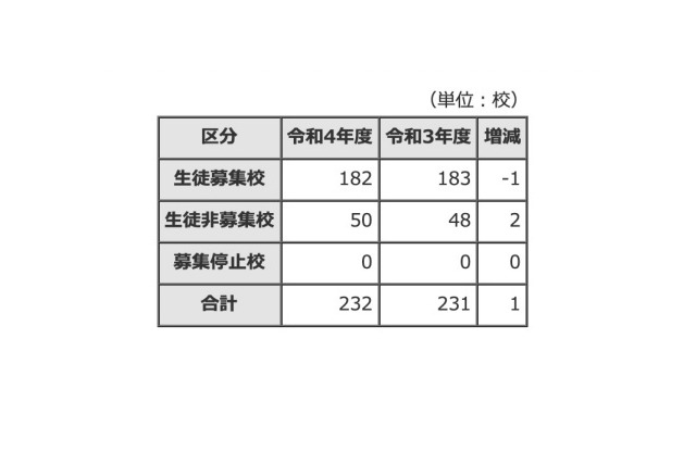 【高校受験2022】東京都内私立高、全日制182校で3万7,265人募集 画像