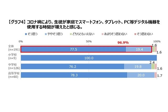 デジタル機器の使用が増えたと実感…養護教諭への調査結果 画像