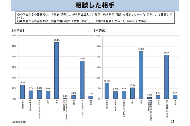 不登校「誰にも相談しなかった」小学生36％、中学生42％…文科省調査 画像